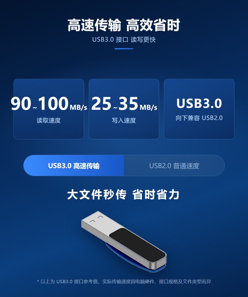 书签U盘USB3.0高速传输 读取90-100MB每秒 写入25-35MB每秒